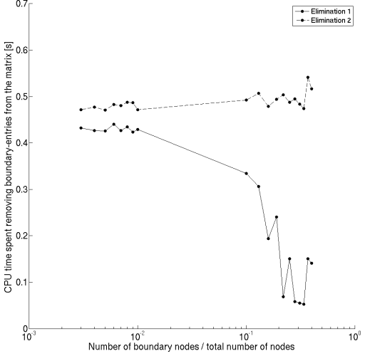 Figure 3: CPU time to eliminate boundary rows and columns, two approaches